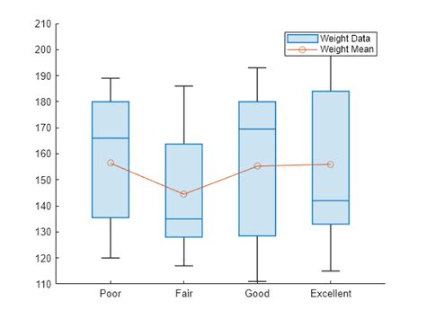 compare distribution of box plots|matlab boxplot vs box chart.